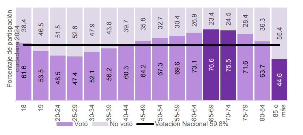 elecciones